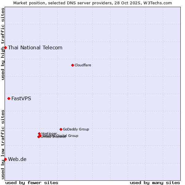Market position of FastVPS vs. Thai National Telecom vs. Web.de
