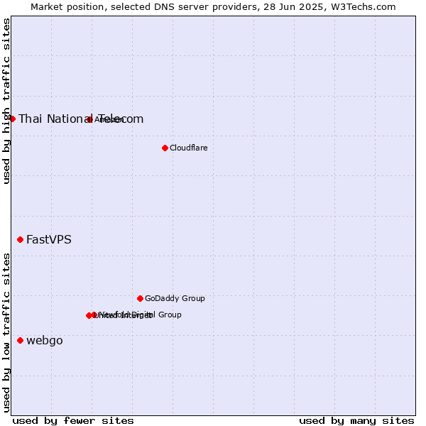 Market position of FastVPS vs. webgo vs. Thai National Telecom