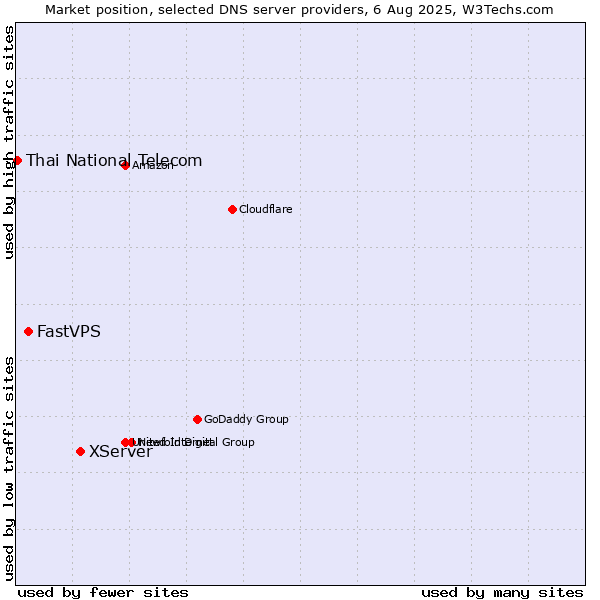 Market position of XServer vs. FastVPS vs. Thai National Telecom