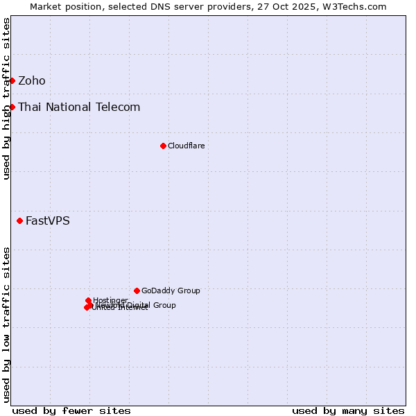Market position of FastVPS vs. Zoho vs. Thai National Telecom