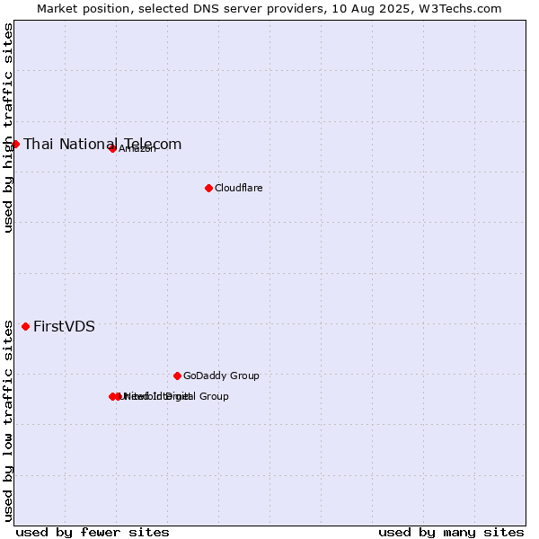 Market position of FirstVDS vs. Thai National Telecom