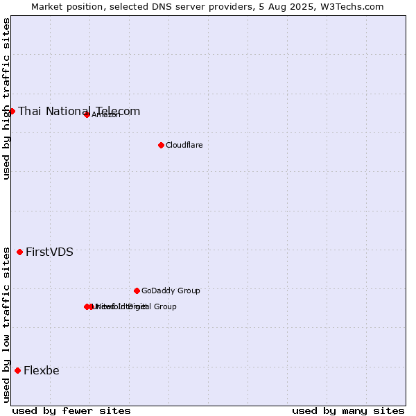 Market position of FirstVDS vs. Flexbe vs. Thai National Telecom