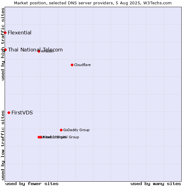 Market position of FirstVDS vs. Thai National Telecom vs. Flexential