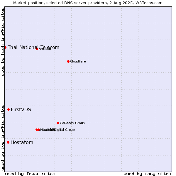 Market position of FirstVDS vs. Hostatom vs. Thai National Telecom
