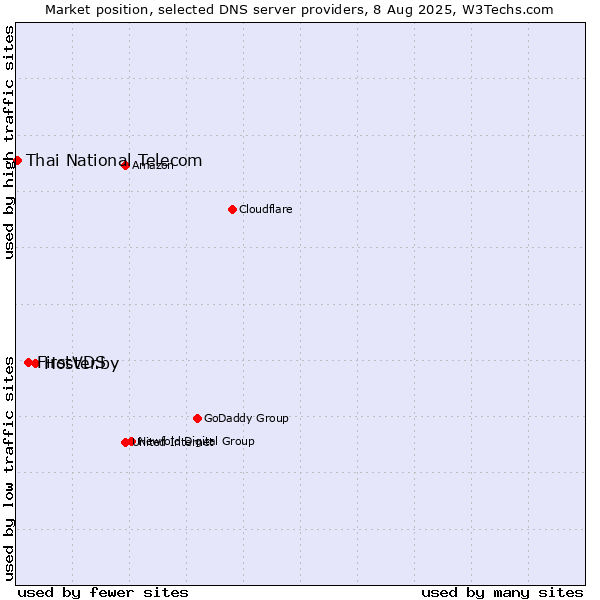 Market position of Hoster.by vs. FirstVDS vs. Thai National Telecom