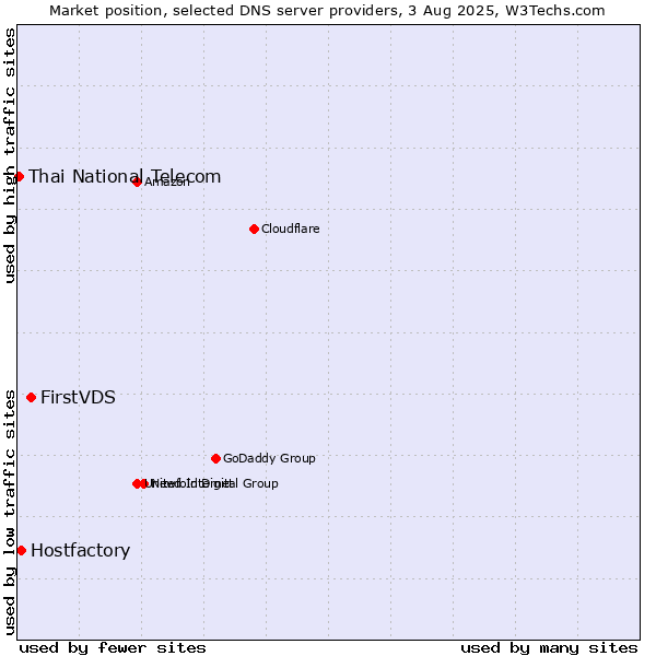 Market position of FirstVDS vs. Hostfactory vs. Thai National Telecom