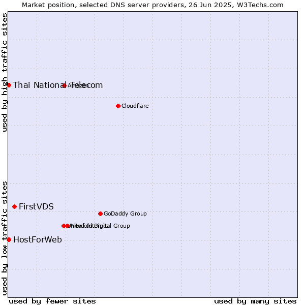 Market position of FirstVDS vs. Thai National Telecom vs. HostForWeb