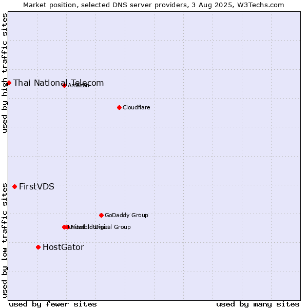 Market position of HostGator vs. FirstVDS vs. Thai National Telecom