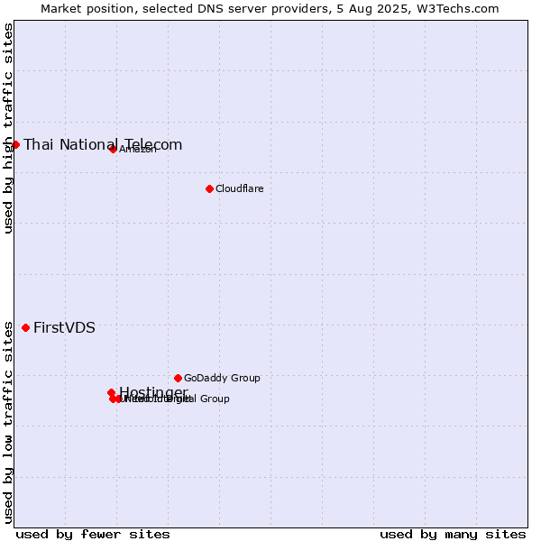 Market position of Hostinger vs. FirstVDS vs. Thai National Telecom