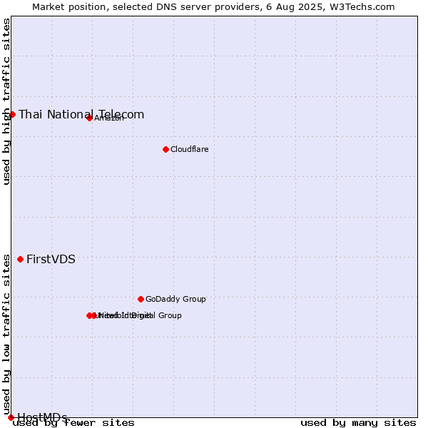 Market position of FirstVDS vs. Thai National Telecom vs. HostMDs
