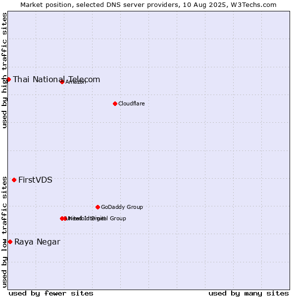 Market position of FirstVDS vs. Raya Negar vs. Thai National Telecom