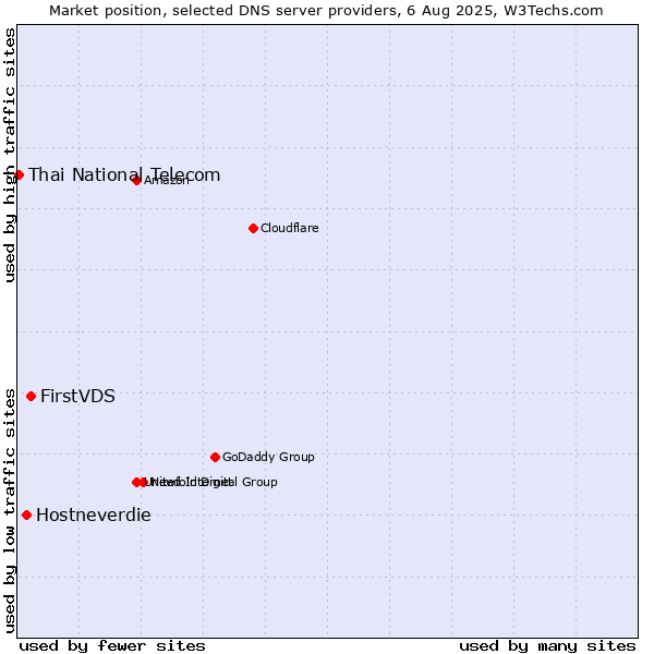 Market position of FirstVDS vs. Hostneverdie vs. Thai National Telecom