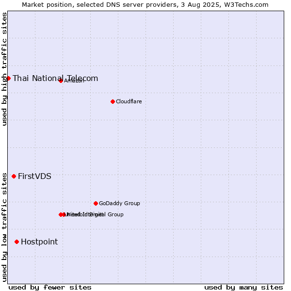 Market position of Hostpoint vs. FirstVDS vs. Thai National Telecom