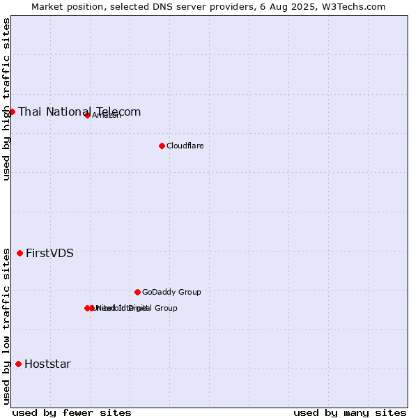 Market position of FirstVDS vs. Hoststar vs. Thai National Telecom