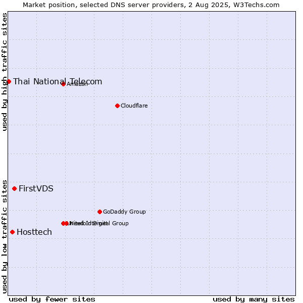 Market position of FirstVDS vs. Hosttech vs. Thai National Telecom