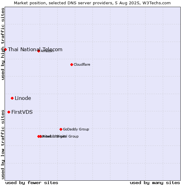 Market position of Linode vs. FirstVDS vs. Thai National Telecom