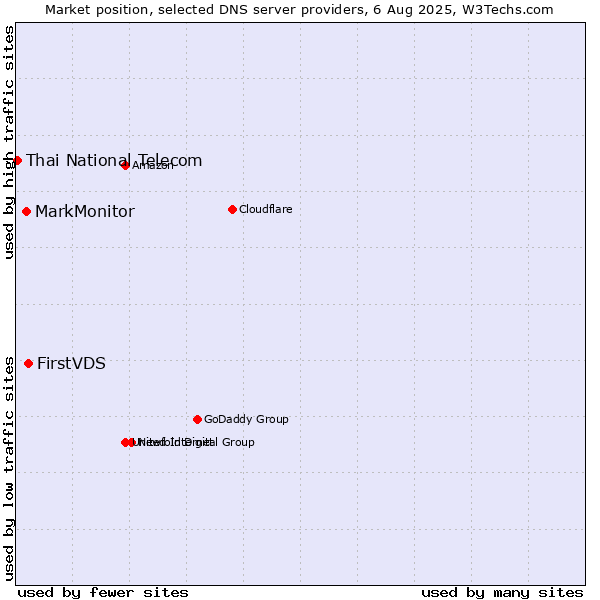 Market position of FirstVDS vs. MarkMonitor vs. Thai National Telecom