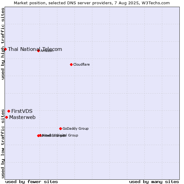 Market position of FirstVDS vs. Masterweb vs. Thai National Telecom