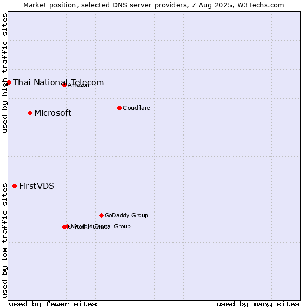 Market position of Microsoft vs. FirstVDS vs. Thai National Telecom
