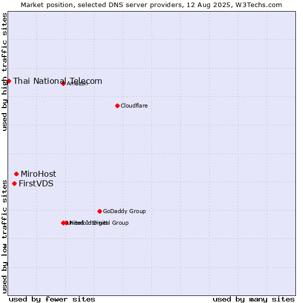 Market position of MiroHost vs. FirstVDS vs. Thai National Telecom