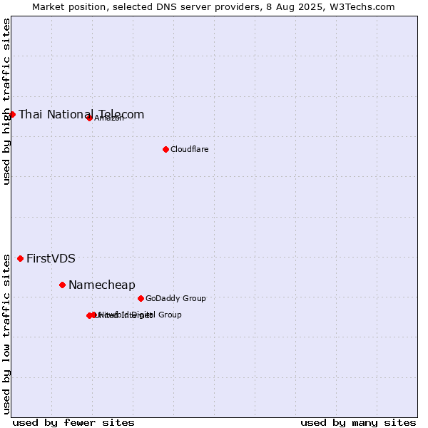 Market position of Namecheap vs. FirstVDS vs. Thai National Telecom