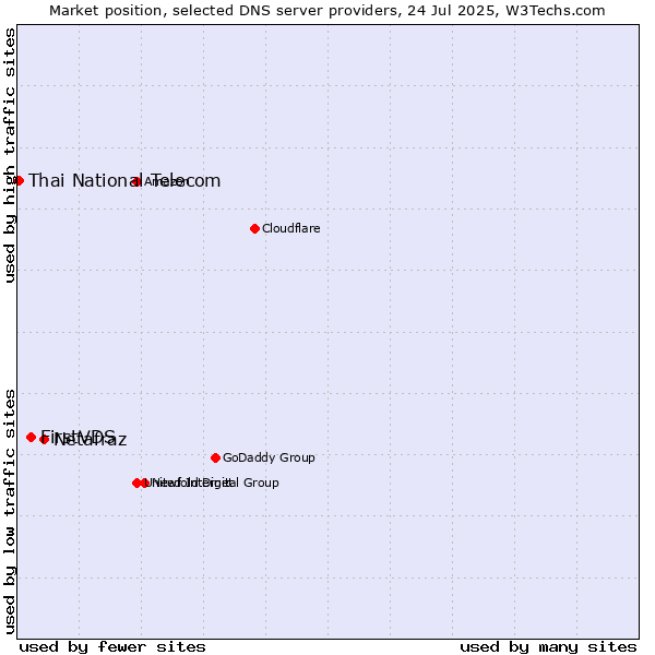 Market position of Netafraz vs. FirstVDS vs. Thai National Telecom