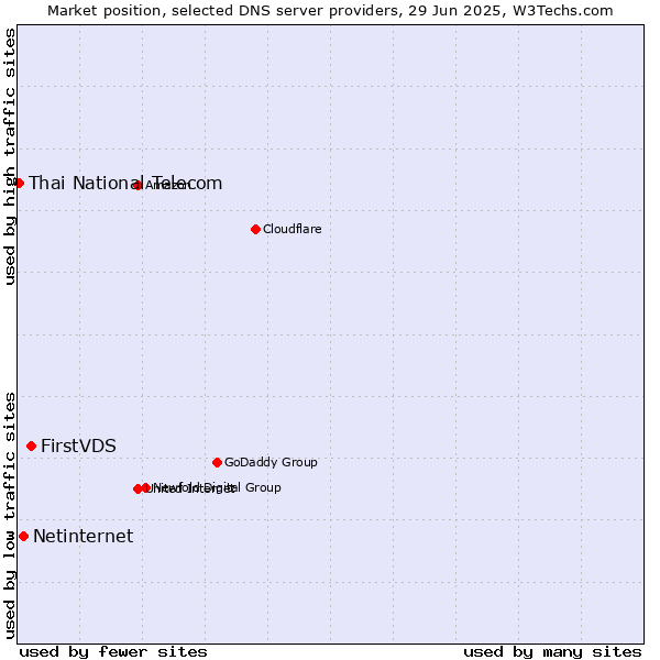 Market position of FirstVDS vs. Netinternet vs. Thai National Telecom
