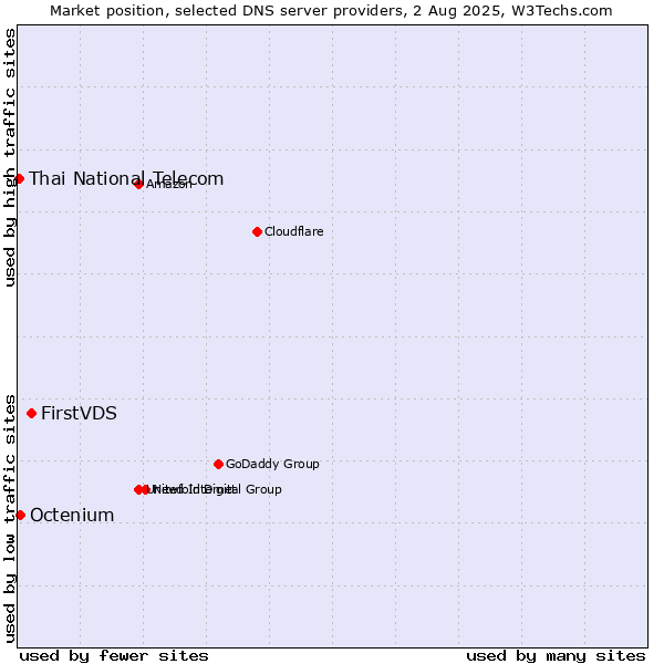 Market position of FirstVDS vs. Octenium vs. Thai National Telecom