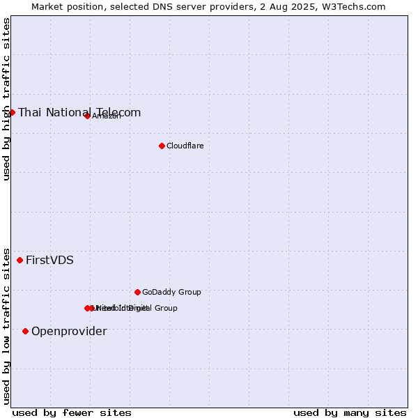 Market position of Openprovider vs. FirstVDS vs. Thai National Telecom