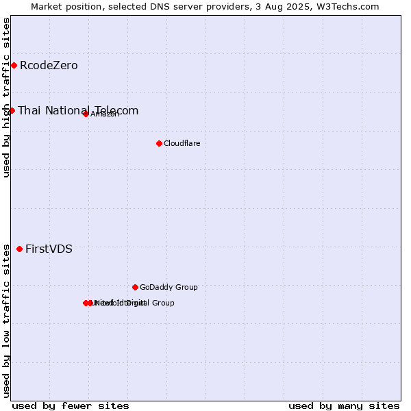 Market position of FirstVDS vs. RcodeZero vs. Thai National Telecom