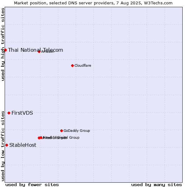 Market position of FirstVDS vs. StableHost vs. Thai National Telecom
