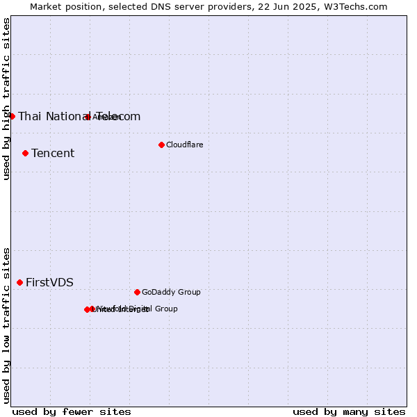 Market position of Tencent vs. FirstVDS vs. Thai National Telecom