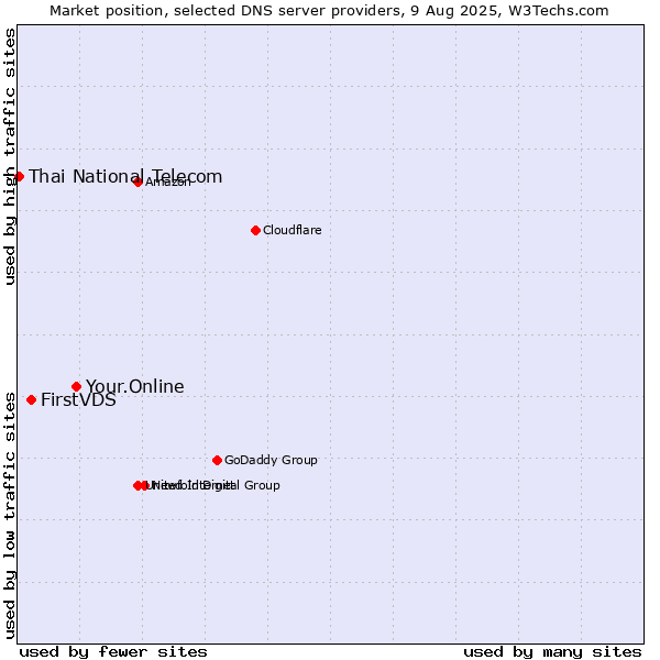 Market position of Your.Online vs. FirstVDS vs. Thai National Telecom