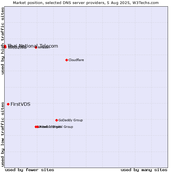 Market position of FirstVDS vs. Webzilla vs. Thai National Telecom