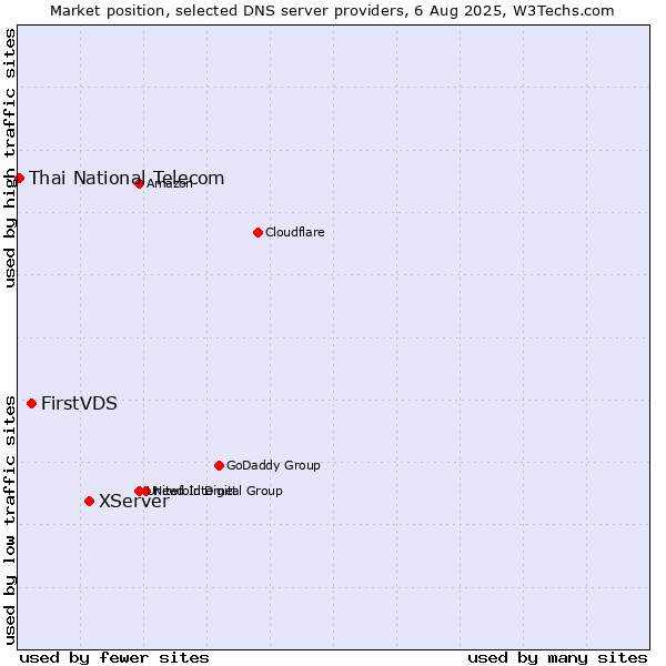 Market position of XServer vs. FirstVDS vs. Thai National Telecom