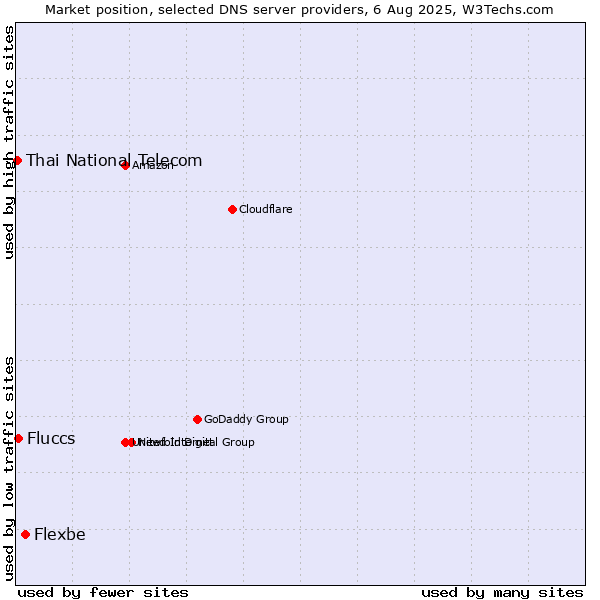 Market position of Flexbe vs. Fluccs vs. Thai National Telecom