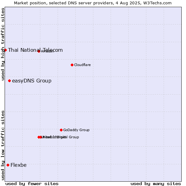 Market position of easyDNS Group vs. Flexbe vs. Thai National Telecom