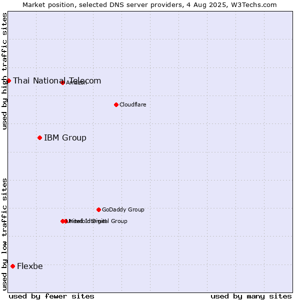 Market position of IBM Group vs. Flexbe vs. Thai National Telecom