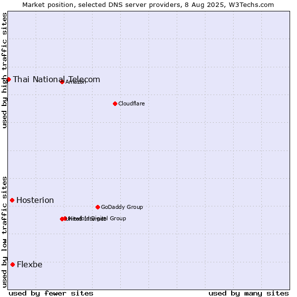Market position of Flexbe vs. Hosterion vs. Thai National Telecom