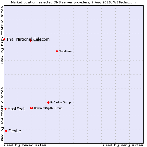 Market position of Flexbe vs. HostFeat vs. Thai National Telecom