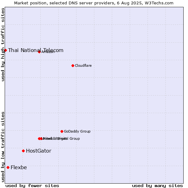 Market position of HostGator vs. Flexbe vs. Thai National Telecom