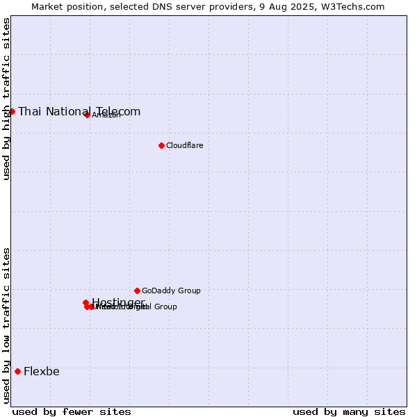 Market position of Hostinger vs. Flexbe vs. Thai National Telecom