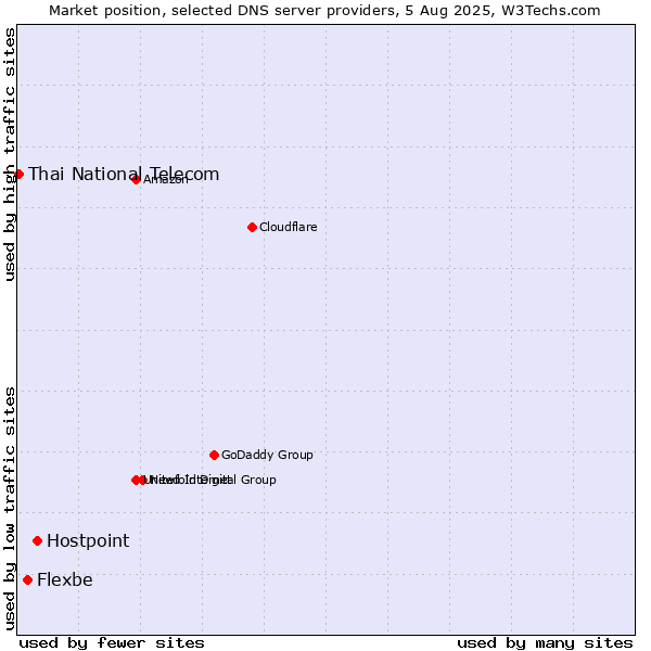 Market position of Hostpoint vs. Flexbe vs. Thai National Telecom