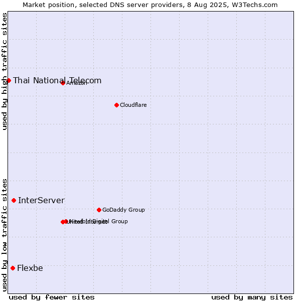 Market position of InterServer vs. Flexbe vs. Thai National Telecom
