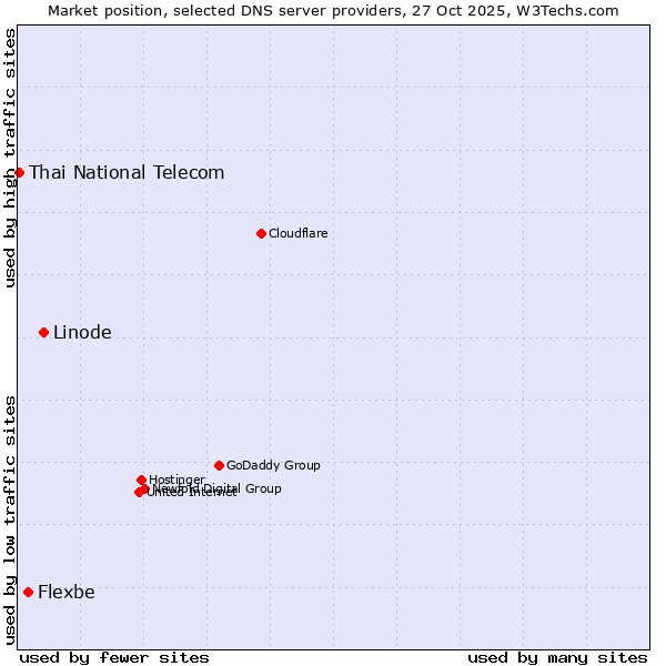 Market position of Linode vs. Flexbe vs. Thai National Telecom