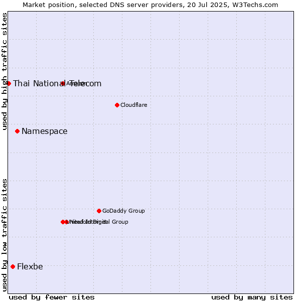 Market position of Namespace vs. Flexbe vs. Thai National Telecom