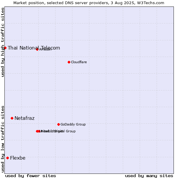 Market position of Netafraz vs. Flexbe vs. Thai National Telecom