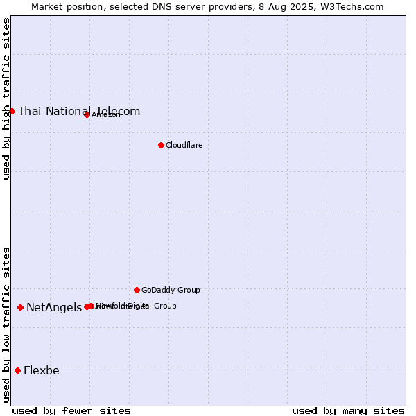 Market position of NetAngels vs. Flexbe vs. Thai National Telecom