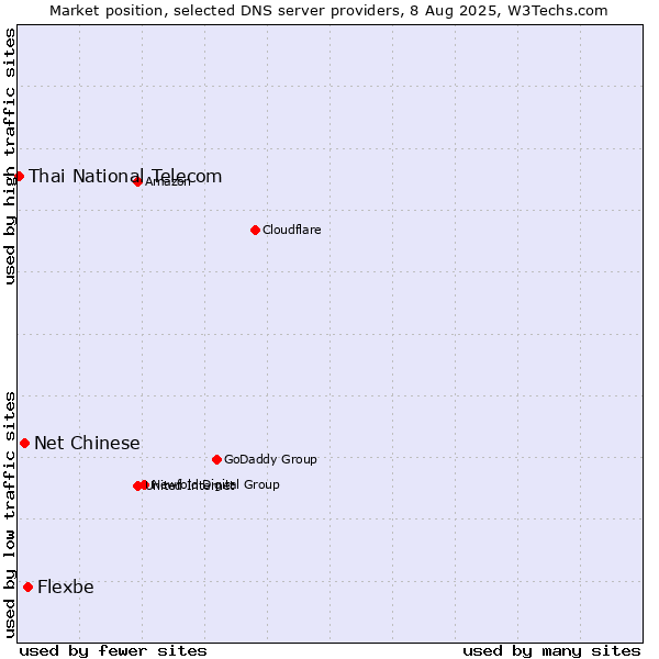 Market position of Flexbe vs. Net Chinese vs. Thai National Telecom