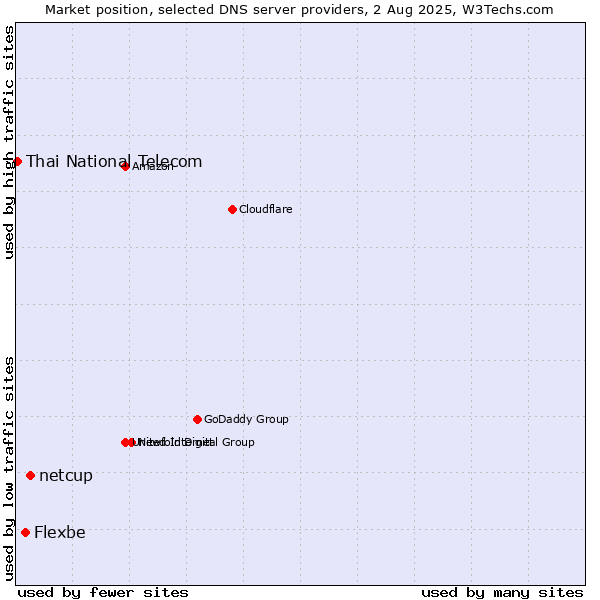 Market position of netcup vs. Flexbe vs. Thai National Telecom